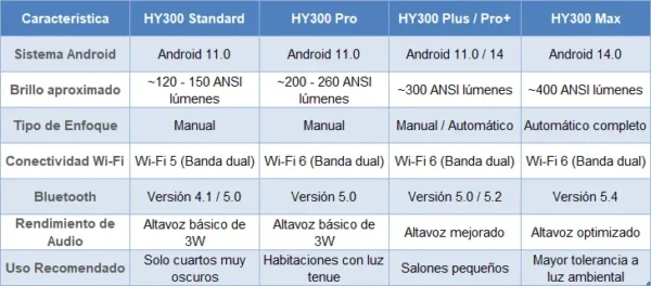 Característica entre versiones del HY300